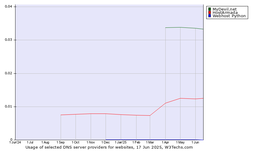 Historical trends in the usage of MyDevil.net vs. HostArmada vs. Webhost Python