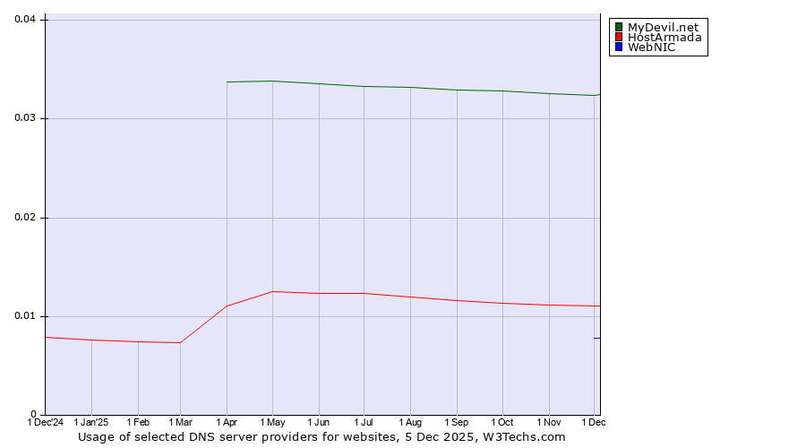 Historical trends in the usage of MyDevil.net vs. HostArmada vs. WebNIC