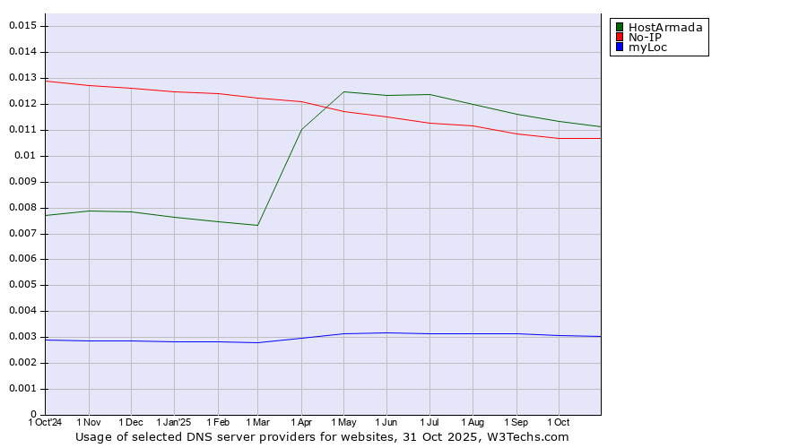Historical trends in the usage of HostArmada vs. No-IP vs. myLoc