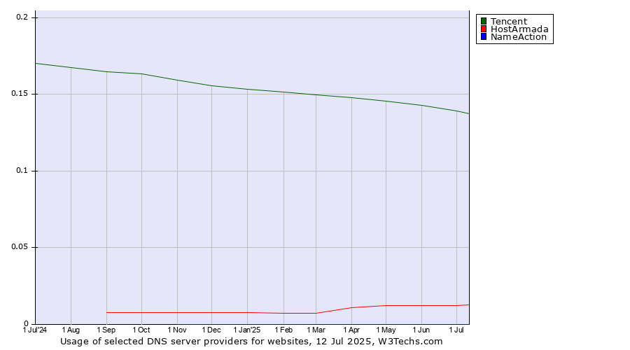 Historical trends in the usage of Tencent vs. HostArmada vs. NameAction