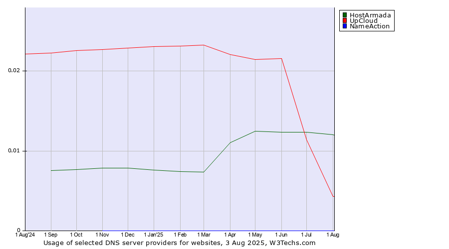 Historical trends in the usage of UpCloud vs. HostArmada vs. NameAction