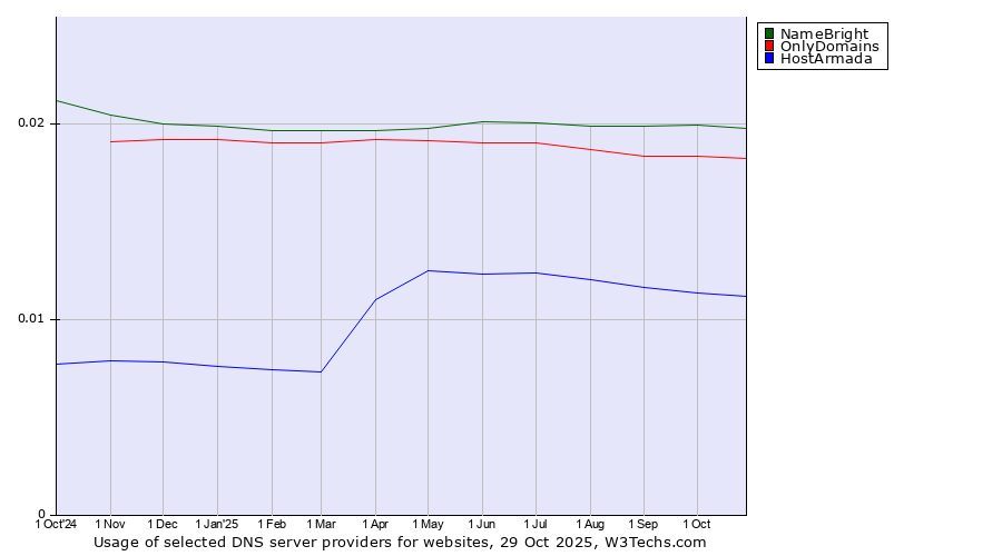 Historical trends in the usage of NameBright vs. OnlyDomains vs. HostArmada