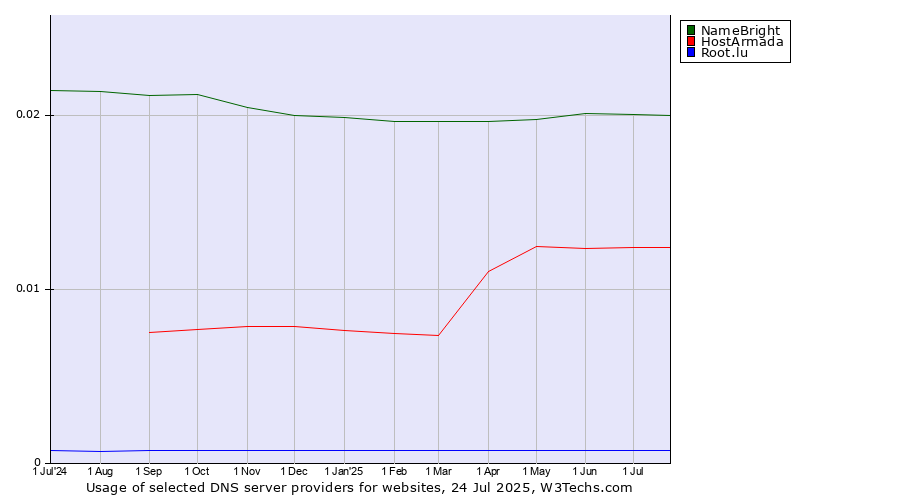 Historical trends in the usage of NameBright vs. HostArmada vs. Root.lu
