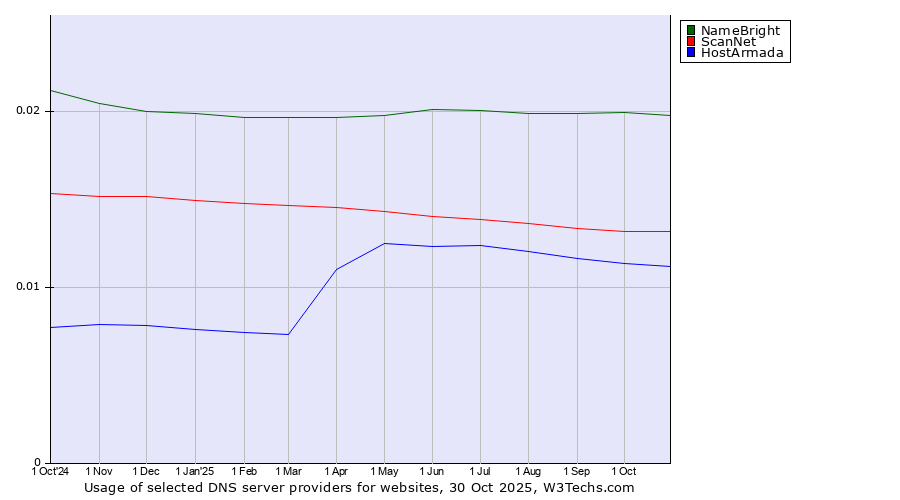 Historical trends in the usage of NameBright vs. ScanNet vs. HostArmada