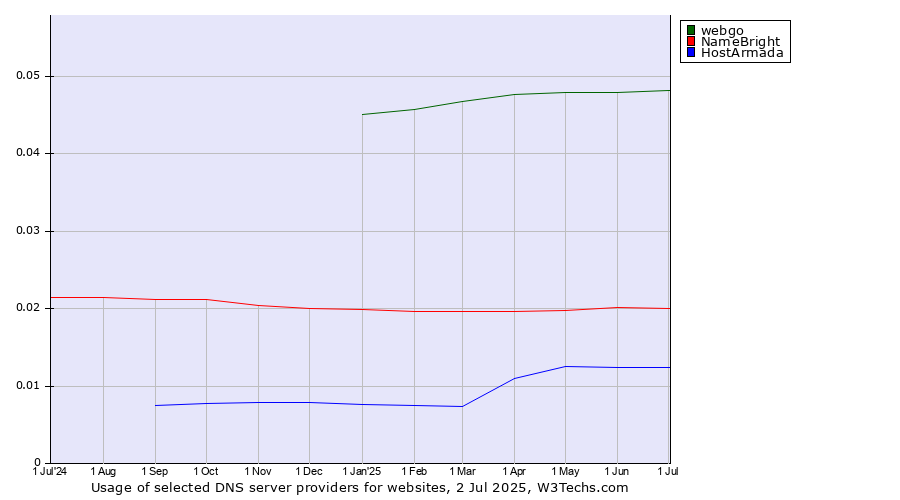 Historical trends in the usage of webgo vs. NameBright vs. HostArmada