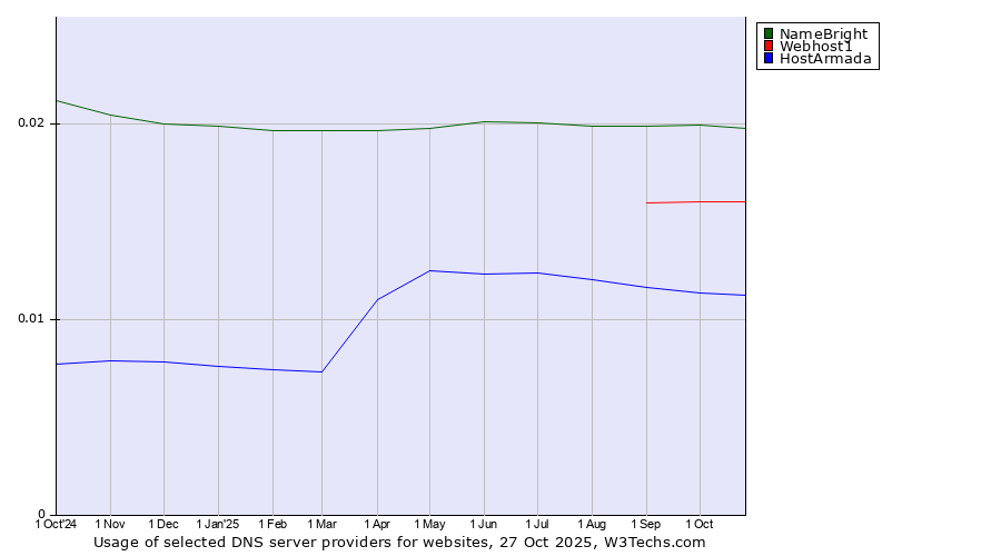 Historical trends in the usage of NameBright vs. Webhost1 vs. HostArmada