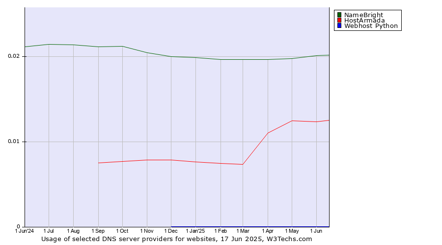 Historical trends in the usage of NameBright vs. HostArmada vs. Webhost Python
