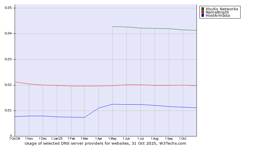 Historical trends in the usage of Xtudio Networks vs. NameBright vs. HostArmada