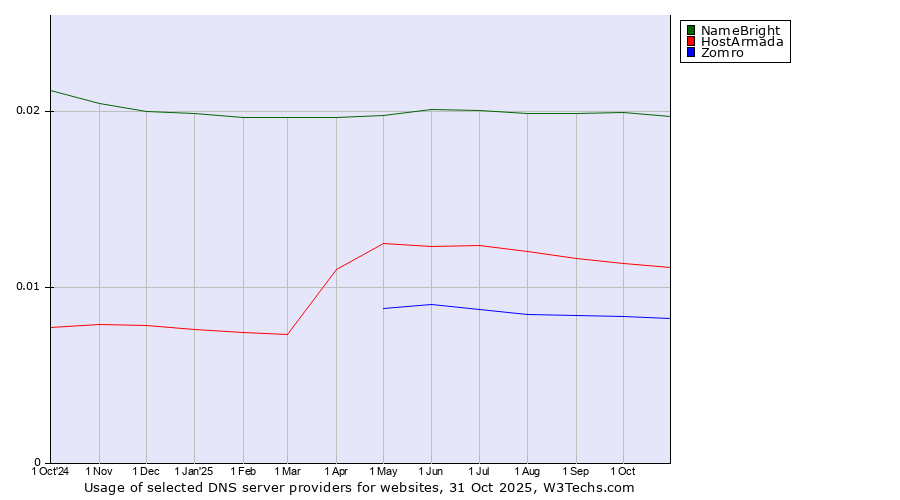 Historical trends in the usage of NameBright vs. HostArmada vs. Zomro