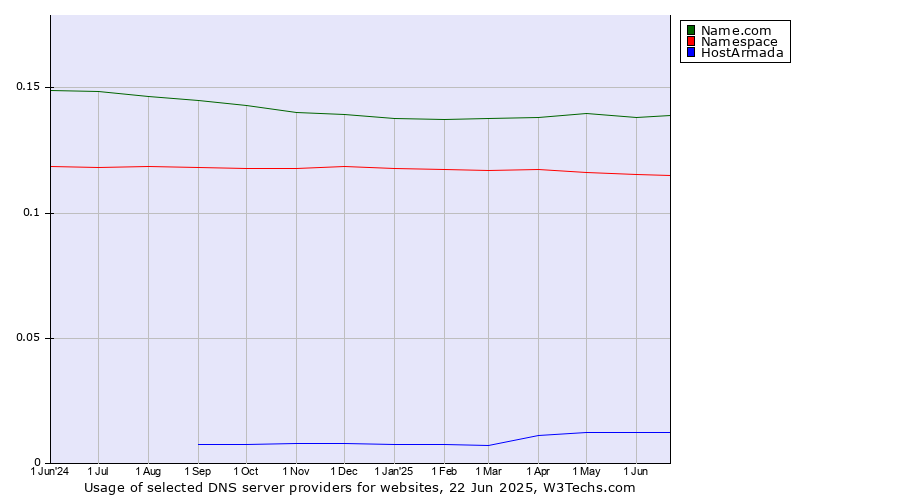 Historical trends in the usage of Name.com vs. Namespace vs. HostArmada