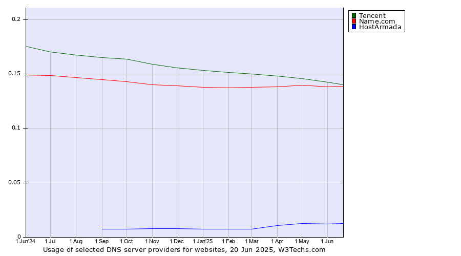 Historical trends in the usage of Tencent vs. Name.com vs. HostArmada