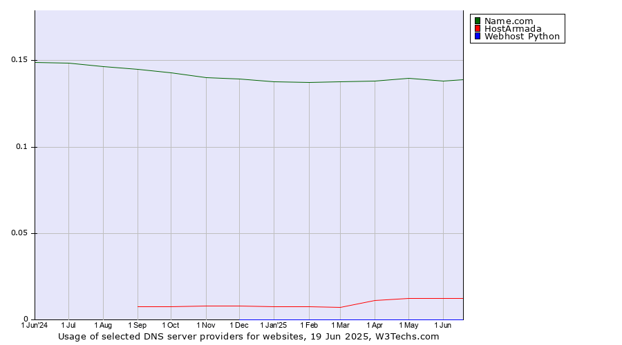 Historical trends in the usage of Name.com vs. HostArmada vs. Webhost Python