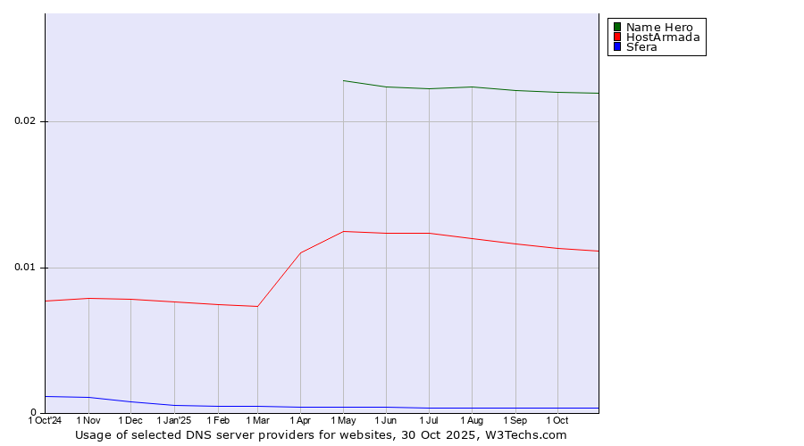 Historical trends in the usage of Name Hero vs. HostArmada vs. Sfera
