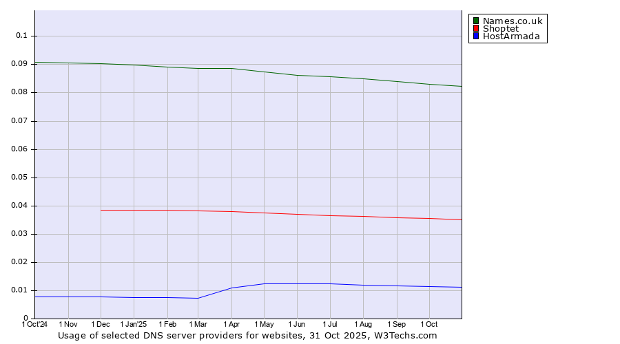 Historical trends in the usage of Names.co.uk vs. Shoptet vs. HostArmada
