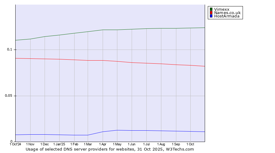 Historical trends in the usage of Vimexx vs. Names.co.uk vs. HostArmada