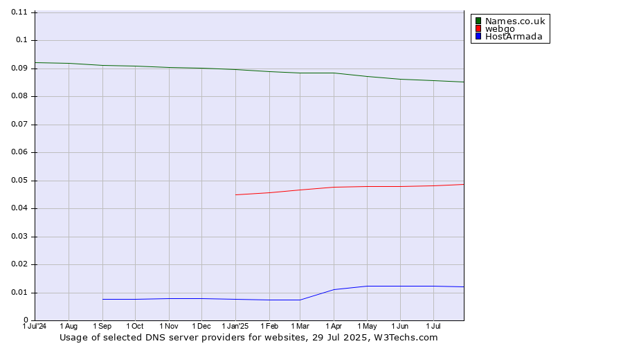 Historical trends in the usage of Names.co.uk vs. webgo vs. HostArmada