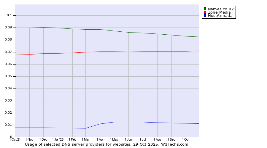 Historical trends in the usage of Names.co.uk vs. Zone Media vs. HostArmada