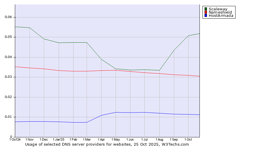 Historical trends in the usage of Scaleway vs. Nameshield vs. HostArmada