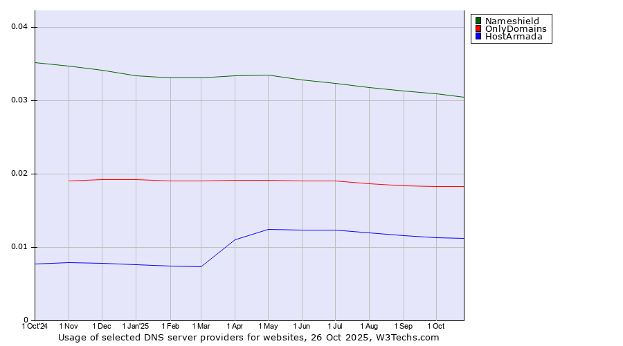 Historical trends in the usage of Nameshield vs. OnlyDomains vs. HostArmada