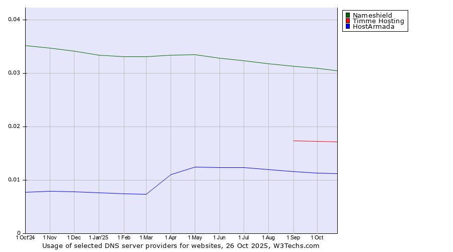 Historical trends in the usage of Nameshield vs. Timme Hosting vs. HostArmada