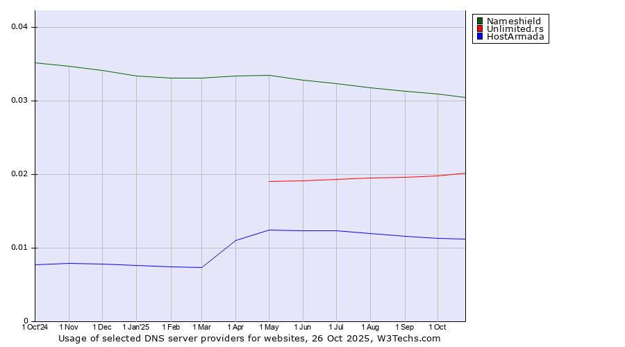 Historical trends in the usage of Nameshield vs. Unlimited.rs vs. HostArmada
