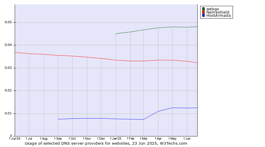 Historical trends in the usage of webgo vs. Nameshield vs. HostArmada