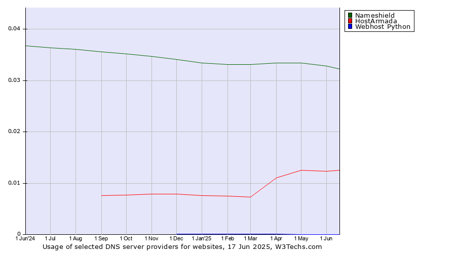 Historical trends in the usage of Nameshield vs. HostArmada vs. Webhost Python