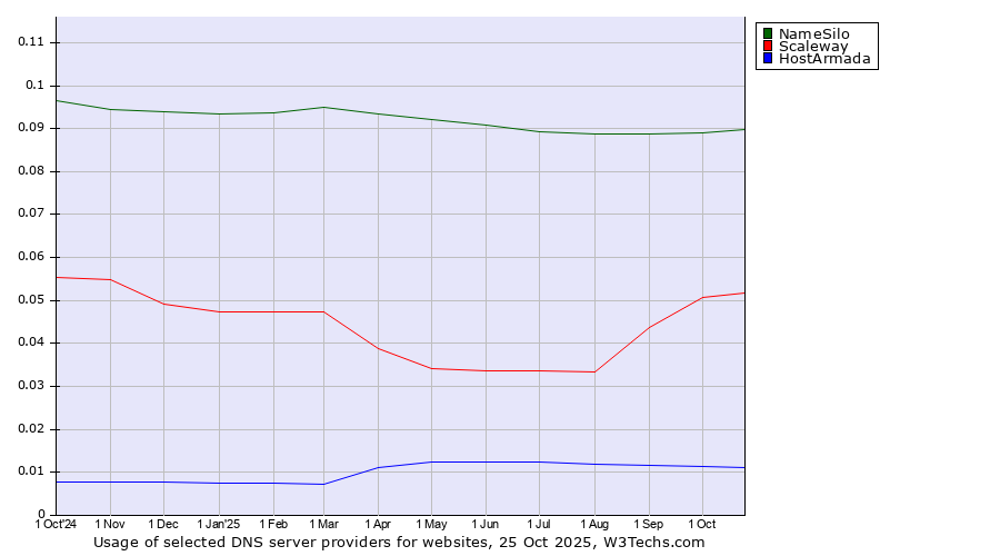 Historical trends in the usage of NameSilo vs. Scaleway vs. HostArmada