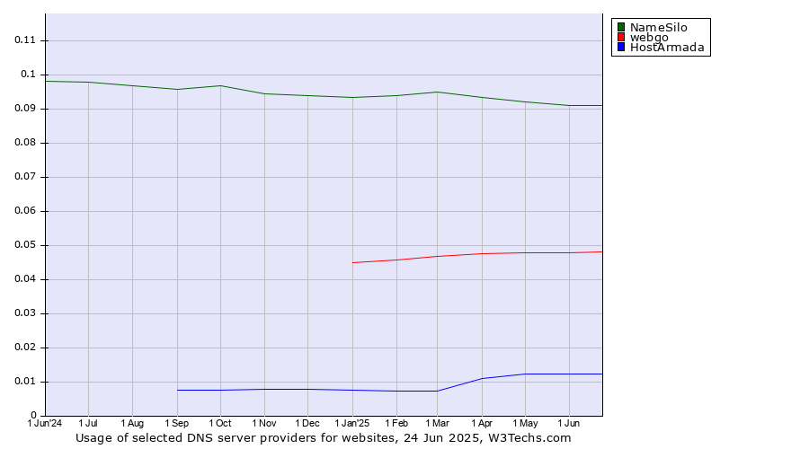 Historical trends in the usage of NameSilo vs. webgo vs. HostArmada