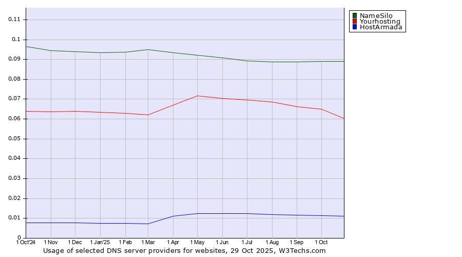 Historical trends in the usage of NameSilo vs. Yourhosting vs. HostArmada