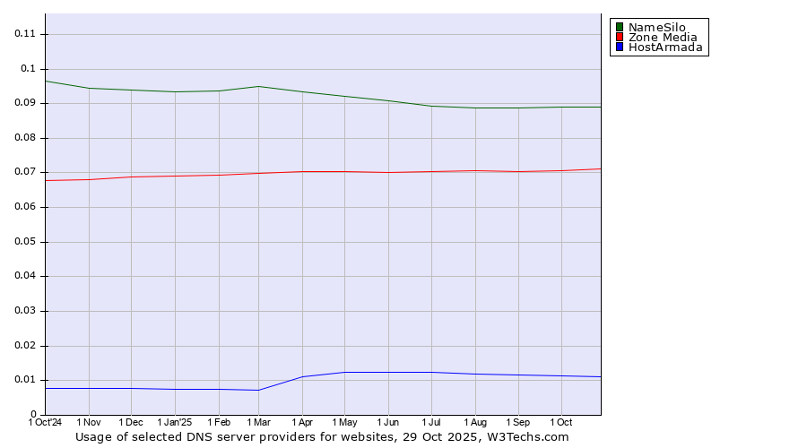 Historical trends in the usage of NameSilo vs. Zone Media vs. HostArmada