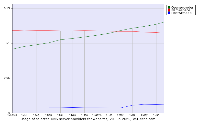 Historical trends in the usage of Openprovider vs. Namespace vs. HostArmada