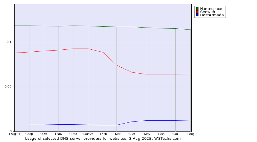 Historical trends in the usage of Namespace vs. Seeweb vs. HostArmada