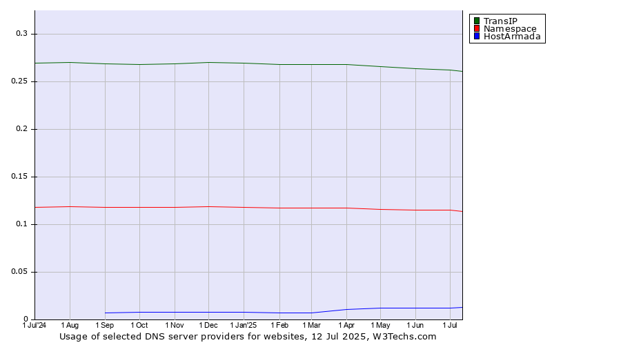 Historical trends in the usage of TransIP vs. Namespace vs. HostArmada