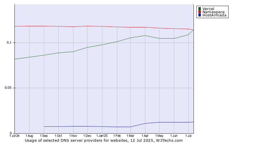 Historical trends in the usage of Namespace vs. Vercel vs. HostArmada