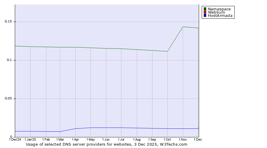 Historical trends in the usage of Namespace vs. Weblium vs. HostArmada