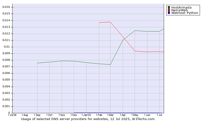 Historical trends in the usage of HostArmada vs. NameWeb vs. Webhost Python