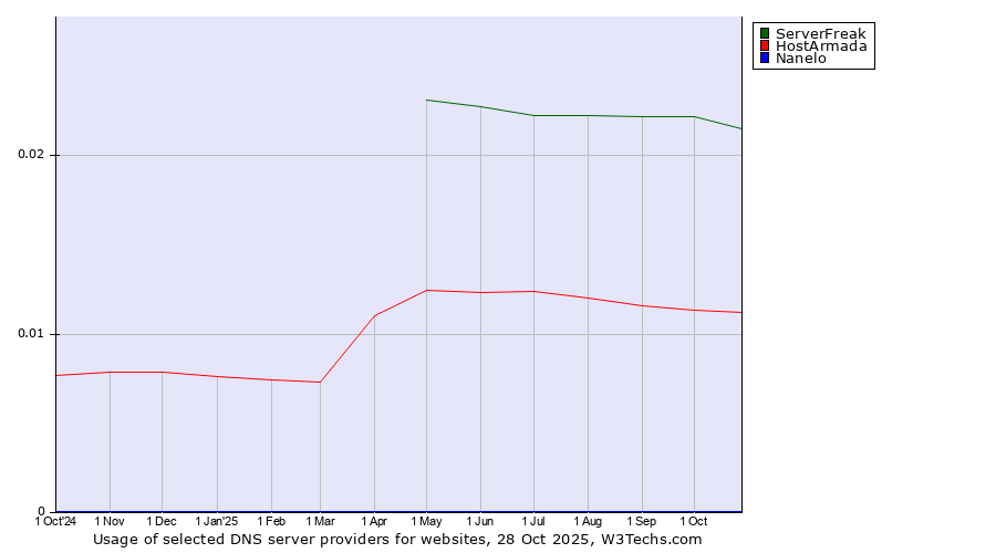 Historical trends in the usage of ServerFreak vs. HostArmada vs. Nanelo