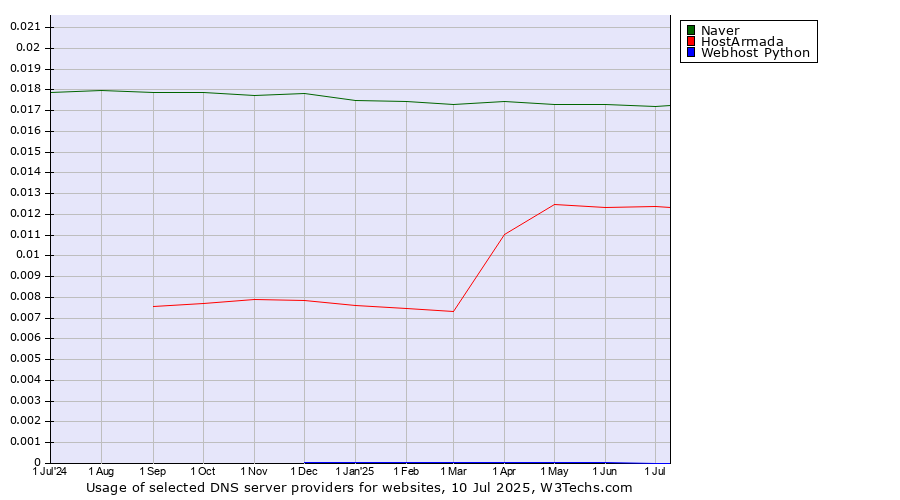 Historical trends in the usage of Naver vs. HostArmada vs. Webhost Python