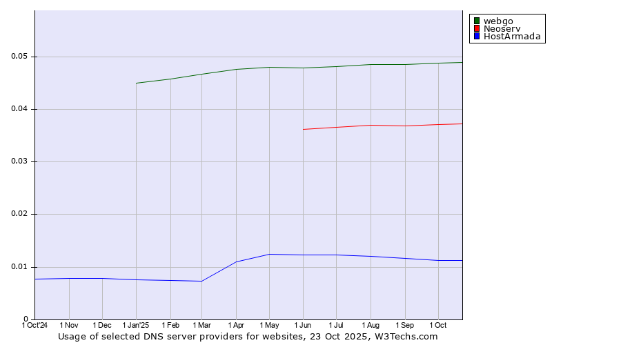 Historical trends in the usage of webgo vs. Neoserv vs. HostArmada