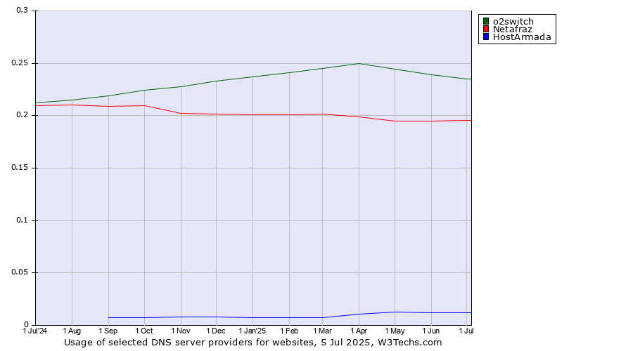 Historical trends in the usage of o2switch vs. Netafraz vs. HostArmada