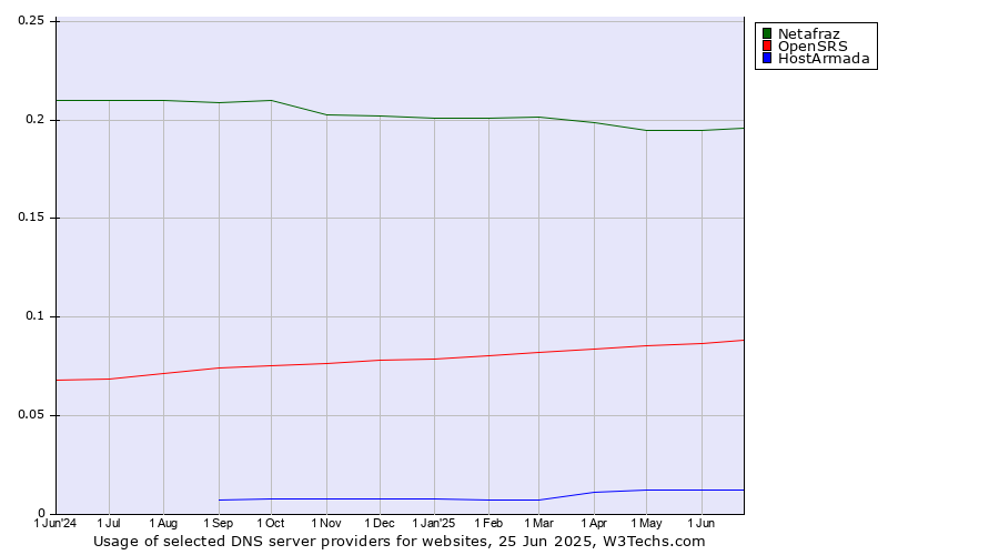 Historical trends in the usage of Netafraz vs. OpenSRS vs. HostArmada