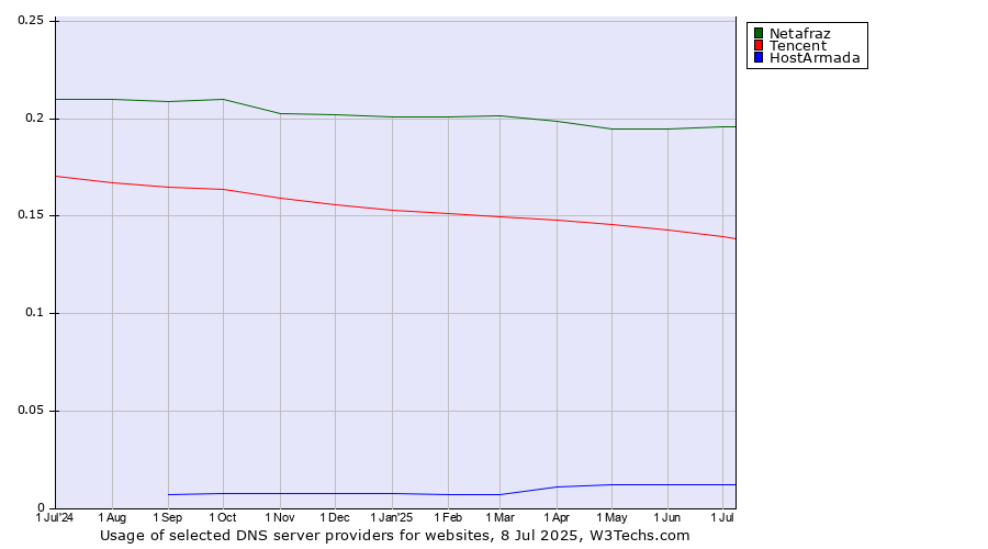 Historical trends in the usage of Netafraz vs. Tencent vs. HostArmada
