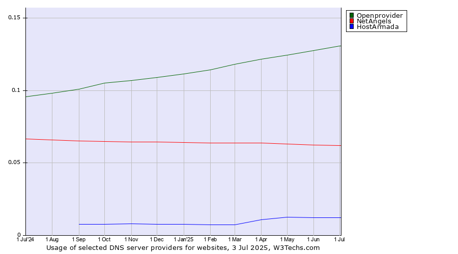Historical trends in the usage of Openprovider vs. NetAngels vs. HostArmada