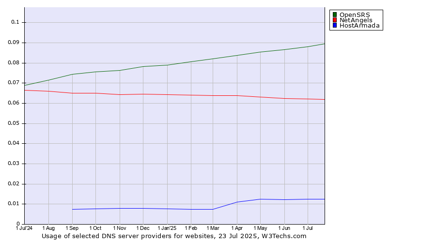 Historical trends in the usage of OpenSRS vs. NetAngels vs. HostArmada