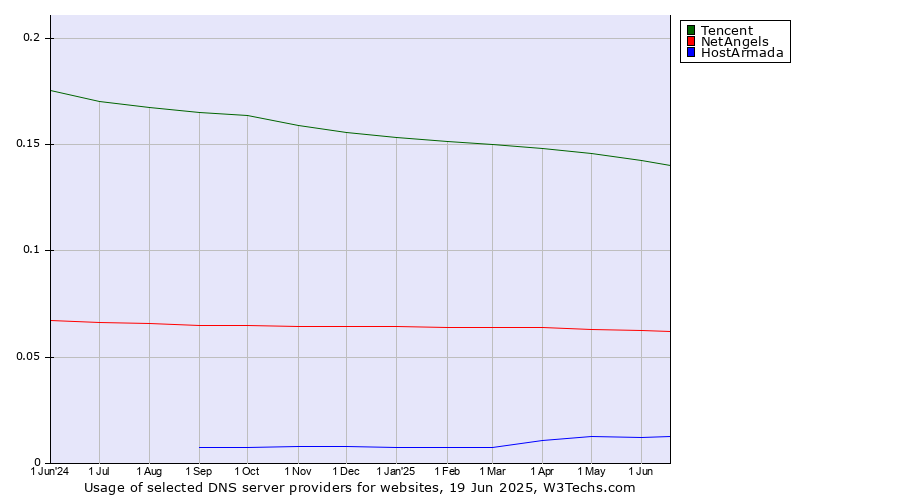 Historical trends in the usage of Tencent vs. NetAngels vs. HostArmada