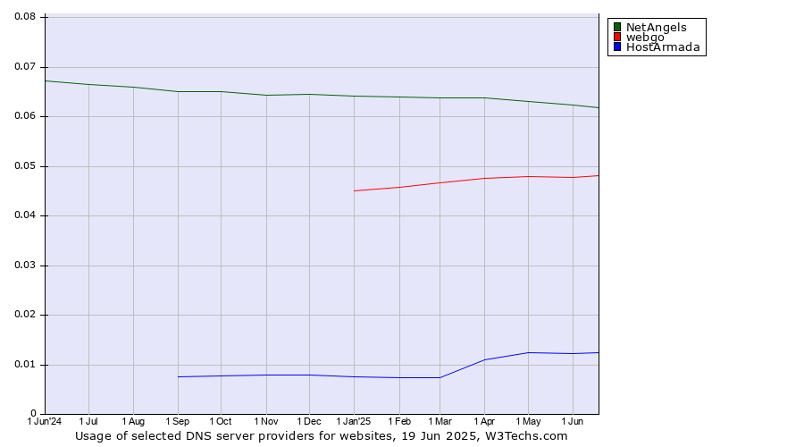 Historical trends in the usage of NetAngels vs. webgo vs. HostArmada