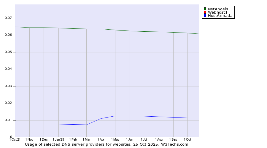 Historical trends in the usage of NetAngels vs. Webhost1 vs. HostArmada