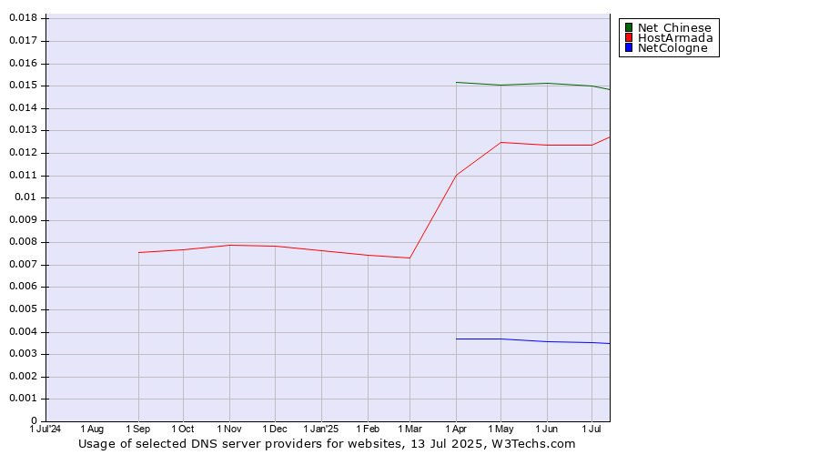 Historical trends in the usage of Net Chinese vs. HostArmada vs. NetCologne