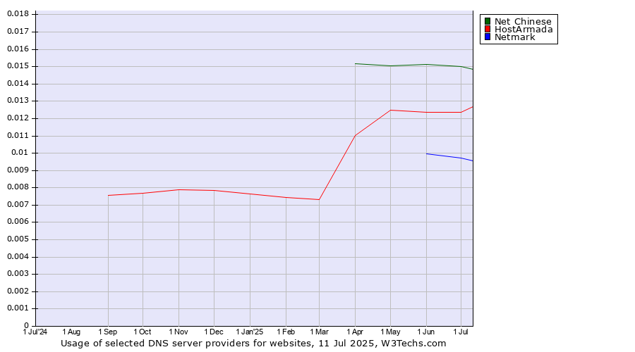 Historical trends in the usage of Net Chinese vs. HostArmada vs. Netmark